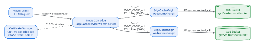 Media CDN Workshop Architecture Diagram showing Viewer HTTPS request to ws-test.pleys.net, Certificate Manager EDGE_CACHE TLS termination, EdgeCacheService path routing for /mp4 and /vast with FORCE_CACHE_ALL, EdgeCacheOrigins, and private Cloud Storage buckets.